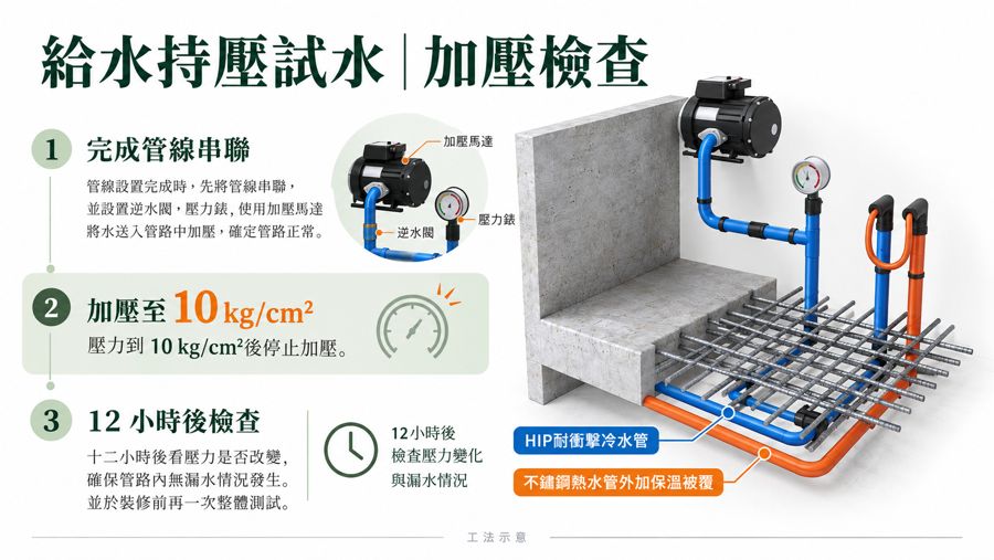 給水持壓試水｜加壓檢查工法圖卡