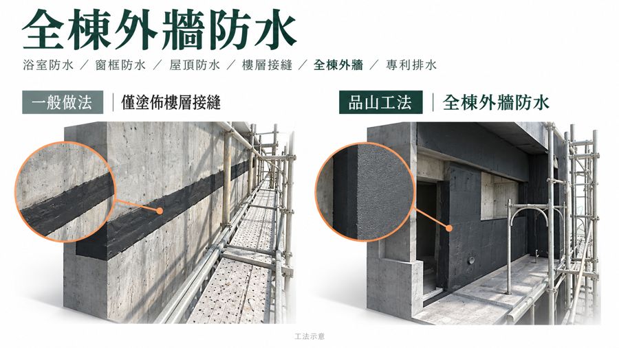 全棟外牆防水工法圖卡